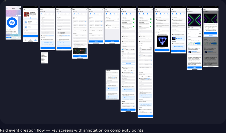Wide paid-event-creation flow diagram showing the sequence of form screens an organiser completes to publish an event