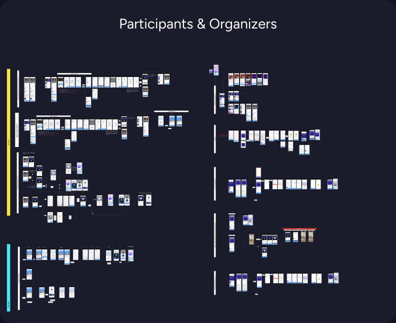 Two-column flow diagram contrasting the organiser journey on the left with the participant journey on the right across the ONTON event lifecycle