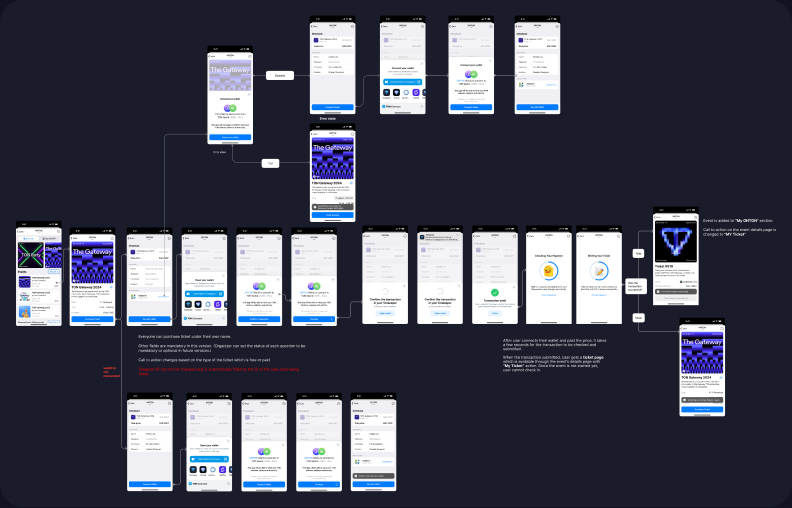 Wide wallet-connection flow diagram: tapping Join opens a native-feeling TON wallet prompt that leads to a verified event ticket